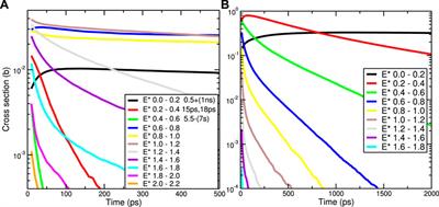 Prospects for Neutron Reactions on Excited States in High-Density Plasmas